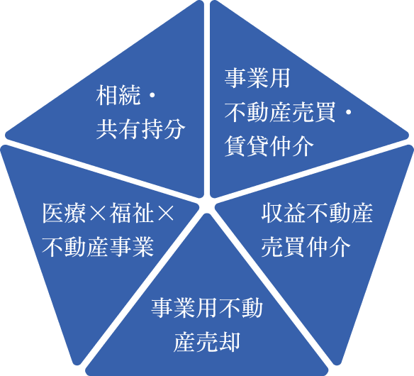 相続・共有持分 事業用不動産売買仲介 医療×福祉×不動産事業 収益不動産売買仲介 不動産売却